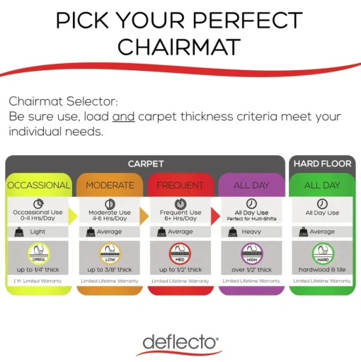 Deflecto 36 x 48 All Day Use Rectangular Chair Mat - Clear