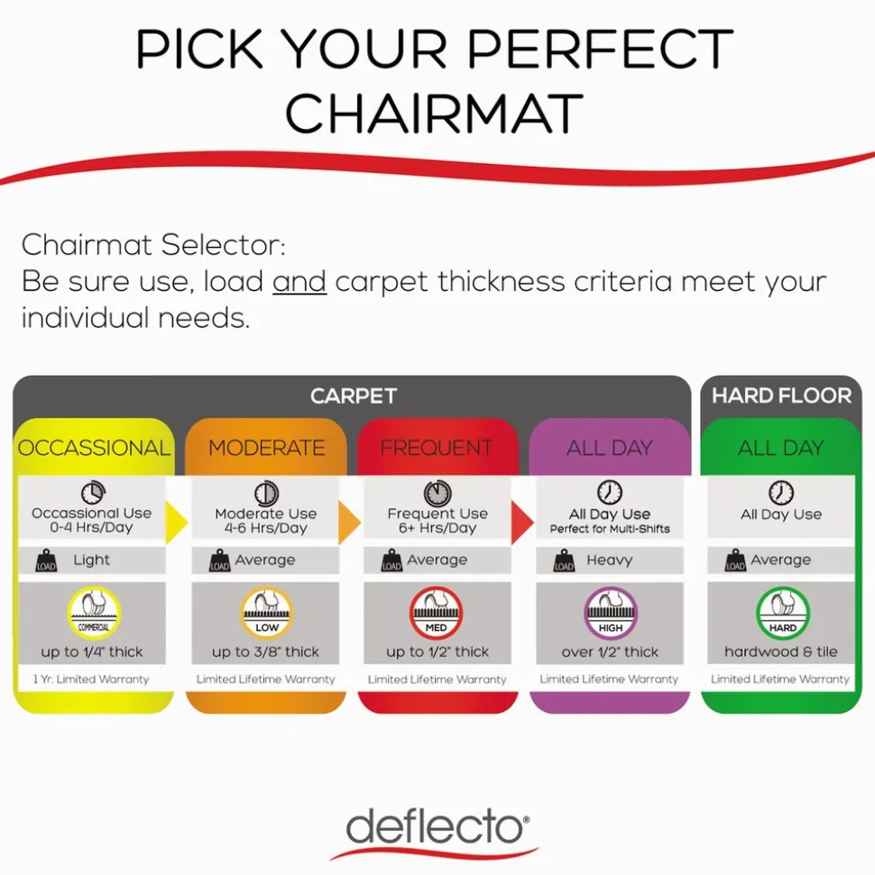 Deflecto 36 x 48 SuperMat Frequent Use Flat Lipped Chair Mat for Med Pile Carpet - Clear