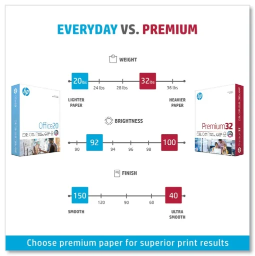 HP Papers 8.5 in. x 11 in. Premium32 Paper - Extra Bright White (6 Reams/Carton)