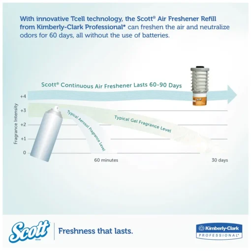 Scott Essential 48 ml Cartridge Continuous Air Freshener Refills - Citrus Scent (6/Carton)